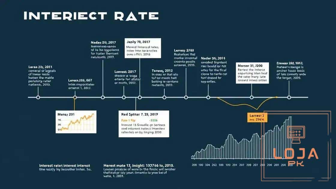 Historical trends in interest rate adjustments